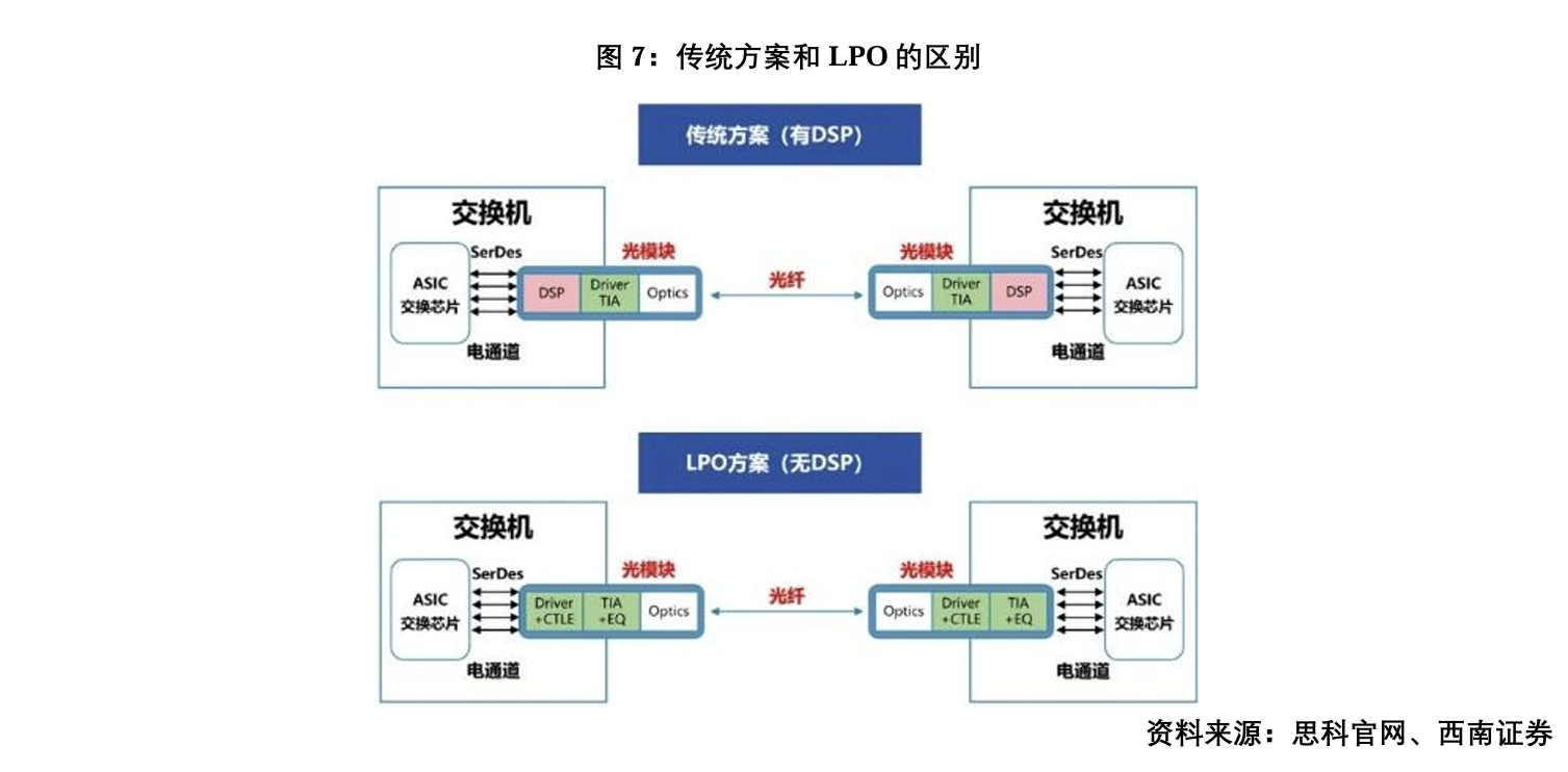 Traditional (above) module with DSP compared to an LPO (below) module with no DSP