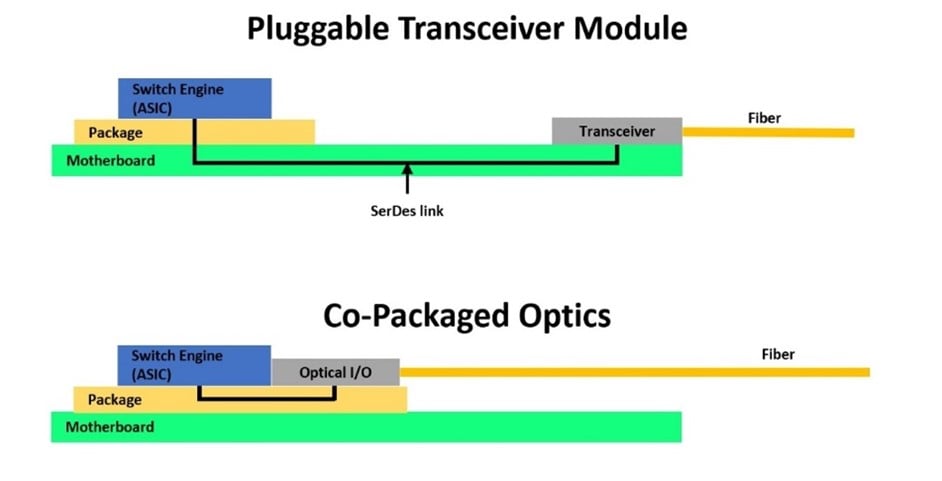Notice how the Transceiver becomes the Optical I/O and the SerDes link is materially shortened